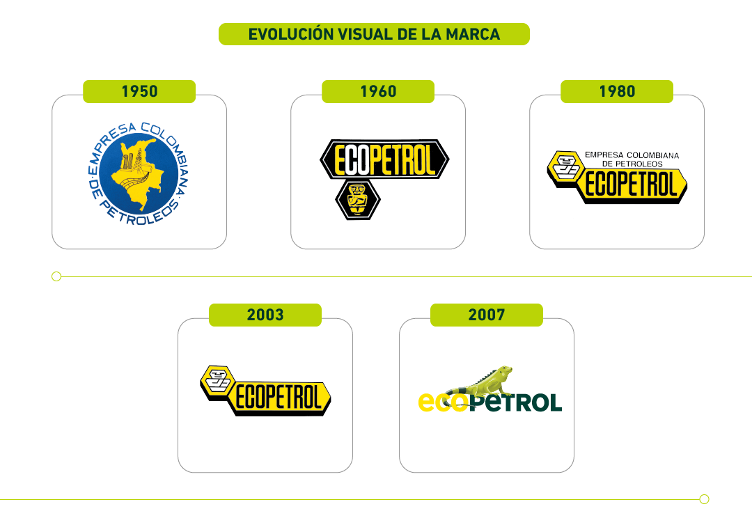 Evolución de la marca Ecopetrol desde su creación en el 2007 Evolución de la marca Ecopetrol desde su creación en el 2007