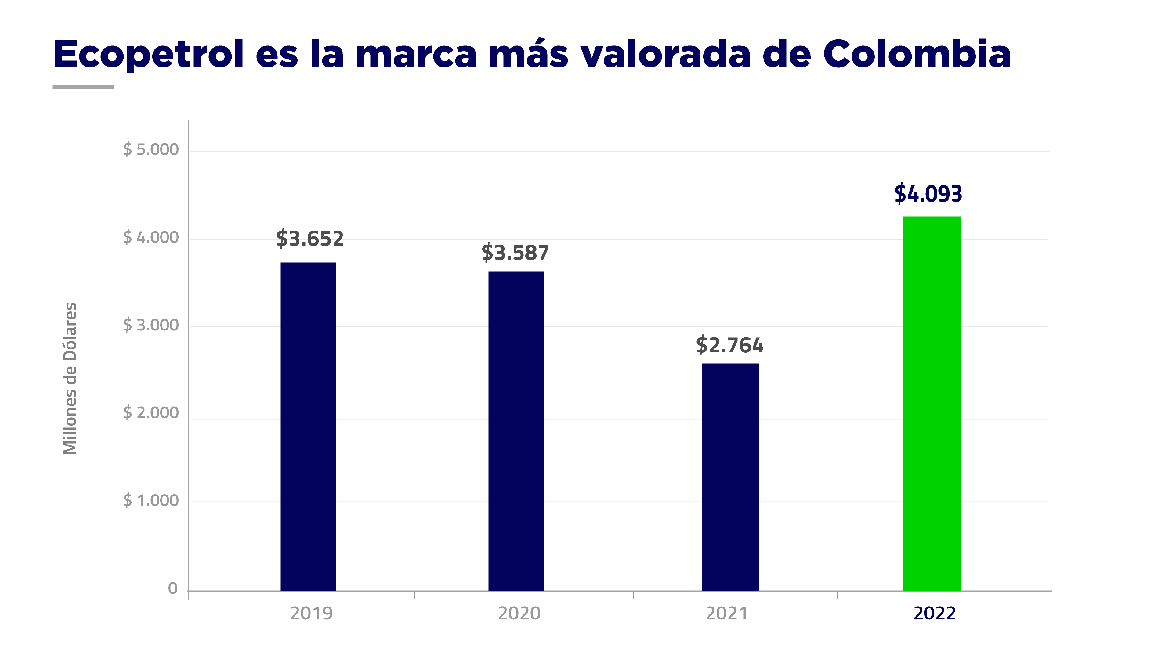 Evolución del valor de la marca Ecopetrol en los últimos años Evolución del valor de la marca Ecopetrol en los últimos años